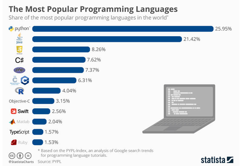 PopularityChart